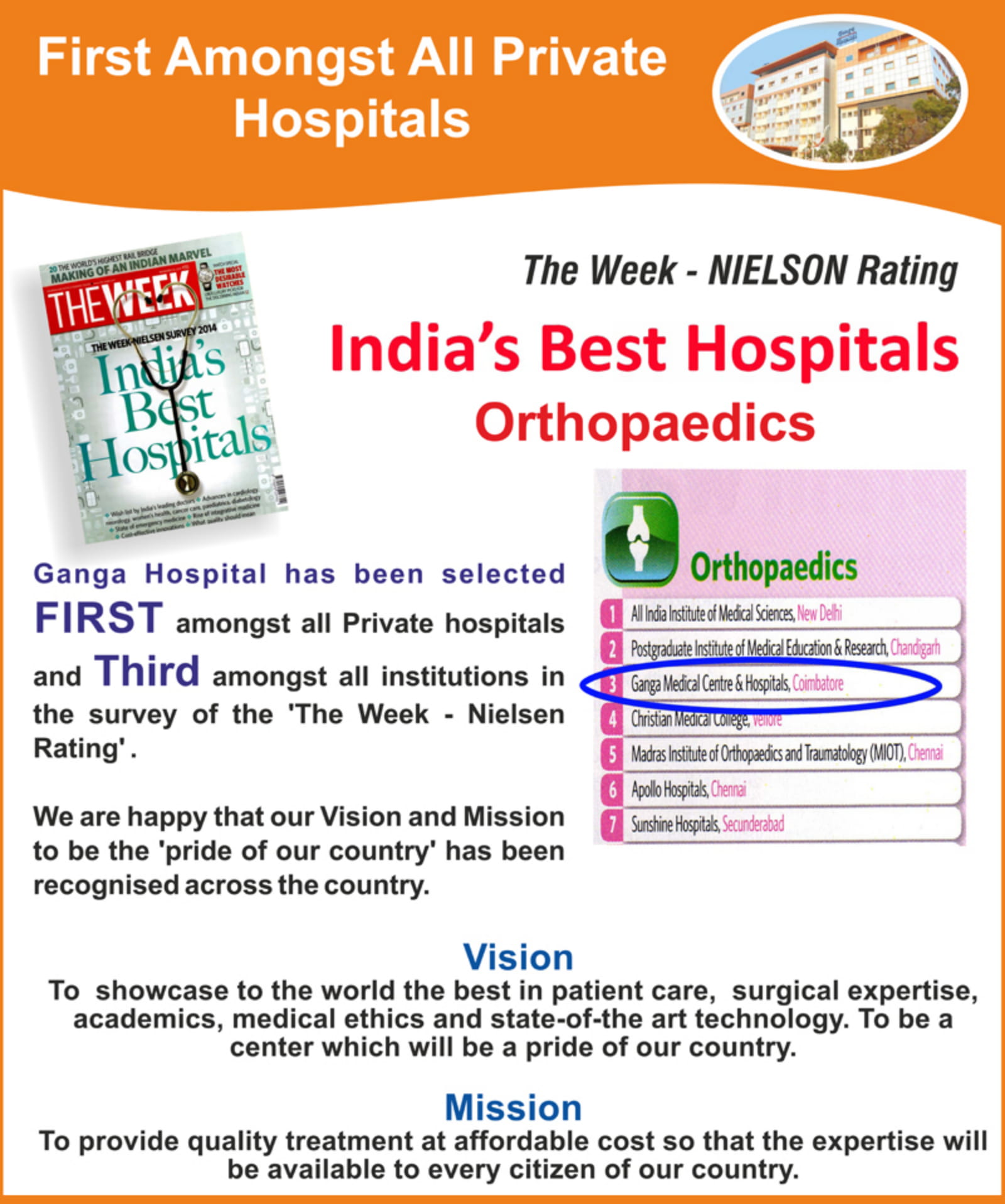 Ganga Hospital has been selected FIRST amongst all private hospitals and Third amongst all institutions in the survey of the 'The Week - Nielsen Rating'